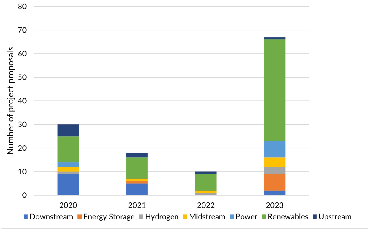 New developments proposals