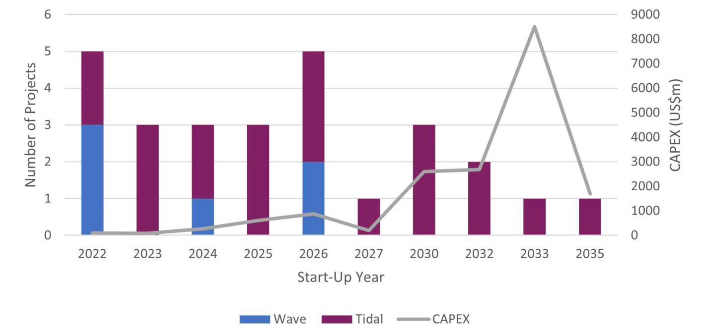 Capex and Number of Tidal and web projects in the uk