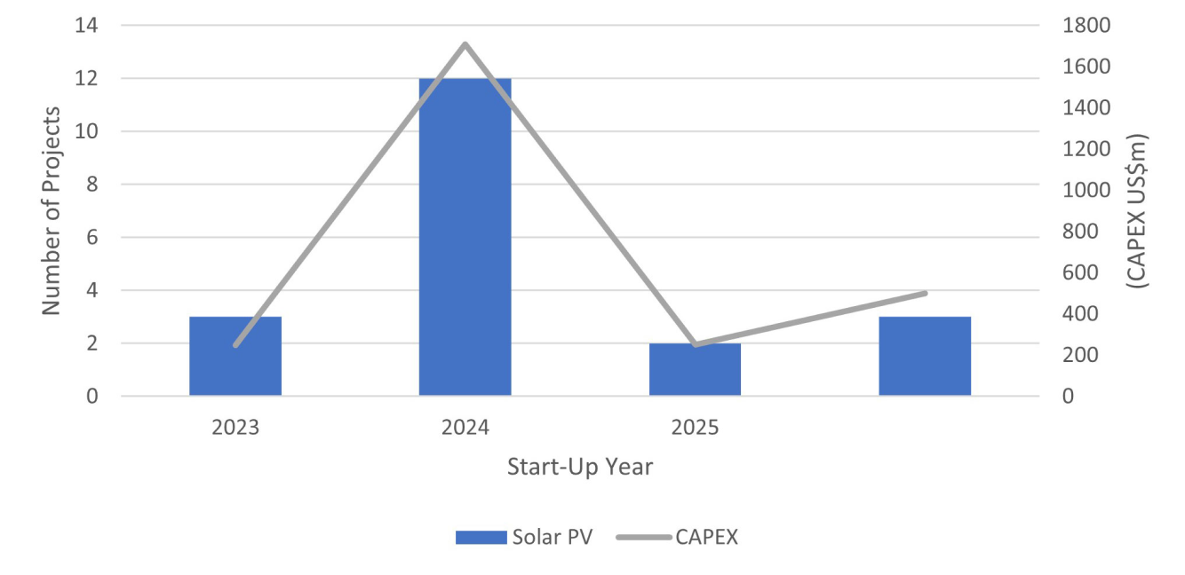 Capex and Number of solar projects in germany